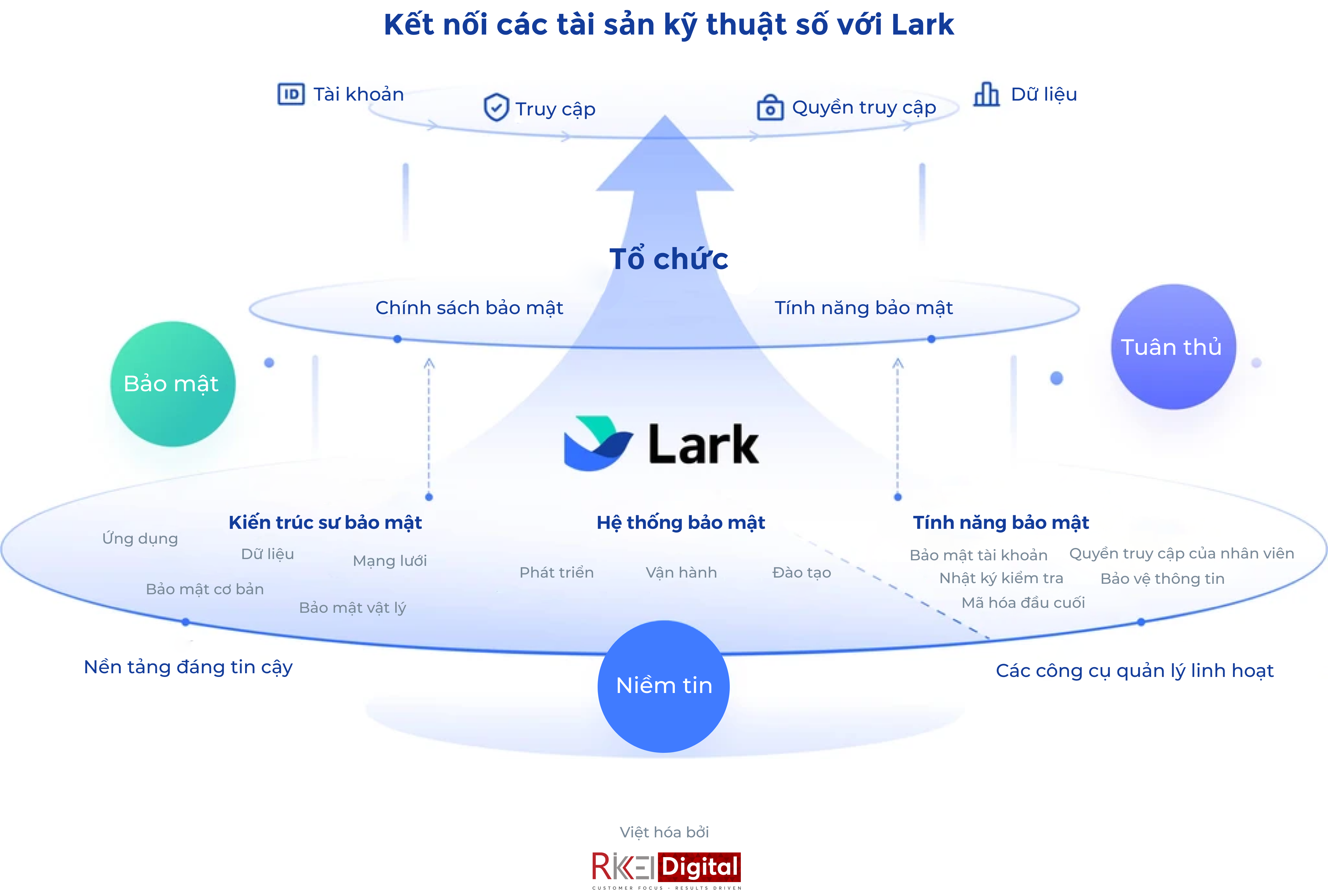 Bảo mật và quản lý dữ liệu